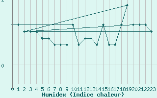 Courbe de l'humidex pour Schiers