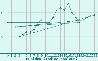 Courbe de l'humidex pour Luzern