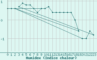 Courbe de l'humidex pour Gavle / Sandviken Air Force Base