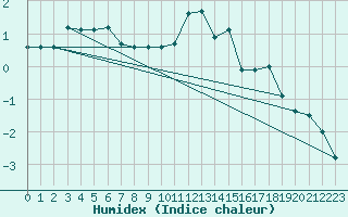 Courbe de l'humidex pour Les Charbonnires (Sw)