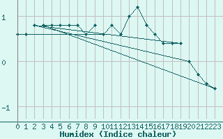 Courbe de l'humidex pour Florennes (Be)