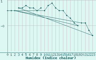 Courbe de l'humidex pour Rantasalmi Rukkasluoto