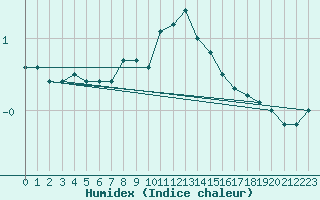 Courbe de l'humidex pour Amot