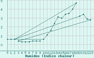 Courbe de l'humidex pour Kumlinge Kk