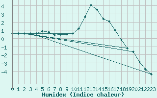 Courbe de l'humidex pour Douzy (08)