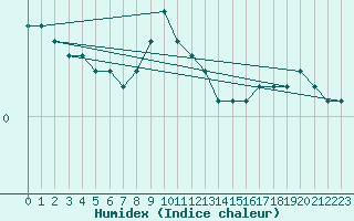 Courbe de l'humidex pour Goldberg