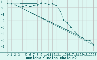 Courbe de l'humidex pour Buchs / Aarau