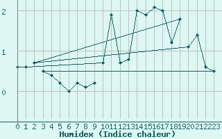 Courbe de l'humidex pour Chteauroux (36)