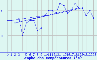 Courbe de tempratures pour Maseskar