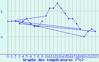 Courbe de tempratures pour Glasgow (UK)