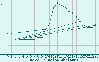 Courbe de l'humidex pour Buzenol (Be)