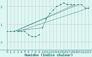 Courbe de l'humidex pour Lemberg (57)