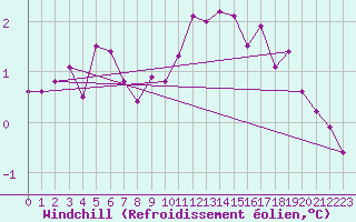 Courbe du refroidissement olien pour Wiesenburg