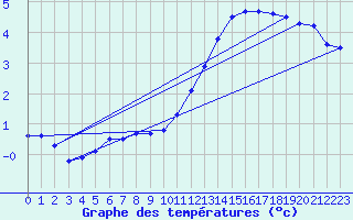 Courbe de tempratures pour Dax (40)