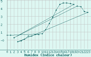 Courbe de l'humidex pour Dax (40)