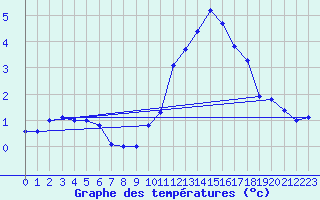 Courbe de tempratures pour Cambrai / Epinoy (62)