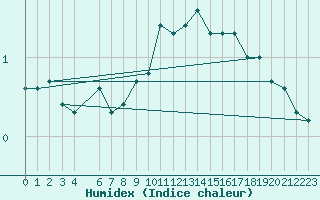 Courbe de l'humidex pour Sallanches (74)