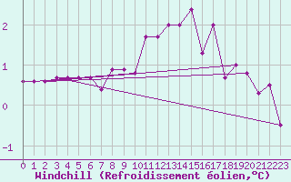 Courbe du refroidissement olien pour Biache-Saint-Vaast (62)