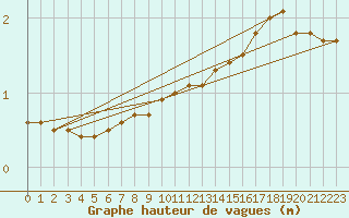 Courbe de la hauteur des vagues pour la bouée 62144