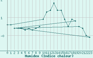 Courbe de l'humidex pour Saint-Laurent-du-Pont (38)