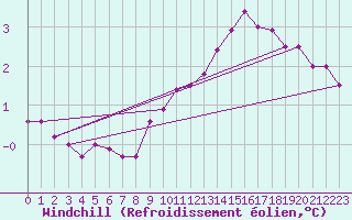 Courbe du refroidissement olien pour Ile de Groix (56)