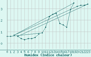 Courbe de l'humidex pour Usti Nad Labem
