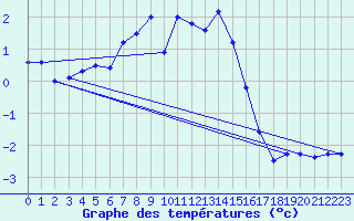 Courbe de tempratures pour Piz Martegnas