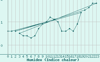 Courbe de l'humidex pour Kittila Pokka