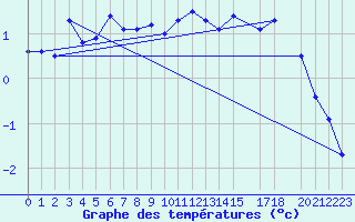 Courbe de tempratures pour Susendal-Bjormo
