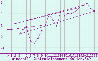 Courbe du refroidissement olien pour Maseskar