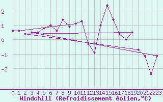 Courbe du refroidissement olien pour Selonnet (04)