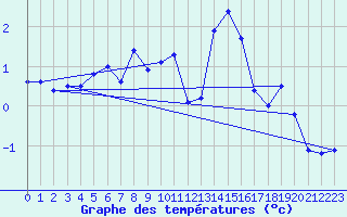 Courbe de tempratures pour Selonnet (04)