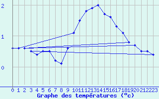 Courbe de tempratures pour Delemont