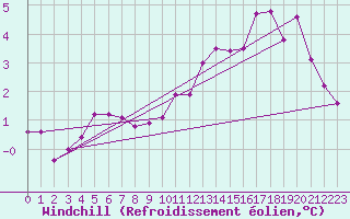 Courbe du refroidissement olien pour Troyes (10)
