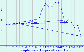 Courbe de tempratures pour Biache-Saint-Vaast (62)