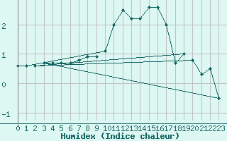 Courbe de l'humidex pour Biache-Saint-Vaast (62)