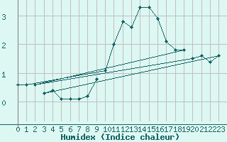 Courbe de l'humidex pour Fix-Saint-Geneys (43)