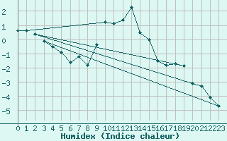 Courbe de l'humidex pour Villingen-Schwenning