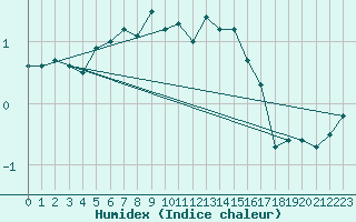 Courbe de l'humidex pour Larkhill