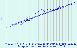 Courbe de tempratures pour Trier-Petrisberg