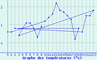 Courbe de tempratures pour Arkona
