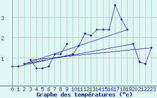 Courbe de tempratures pour Hjartasen