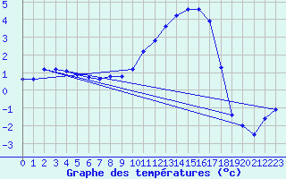 Courbe de tempratures pour Auffargis (78)