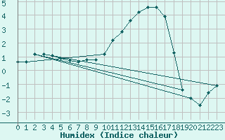 Courbe de l'humidex pour Auffargis (78)