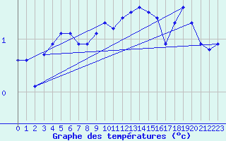 Courbe de tempratures pour Hohenpeissenberg