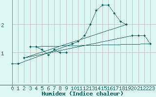 Courbe de l'humidex pour Le Mans (72)