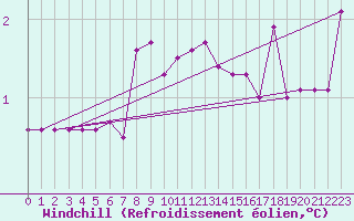 Courbe du refroidissement olien pour Gutenstein-Mariahilfberg