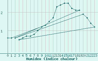 Courbe de l'humidex pour Lagarrigue (81)