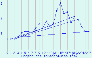 Courbe de tempratures pour Cimetta