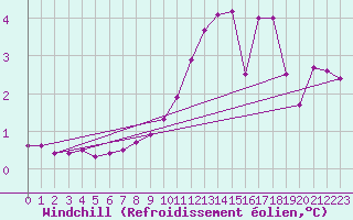 Courbe du refroidissement olien pour Corny-sur-Moselle (57)
